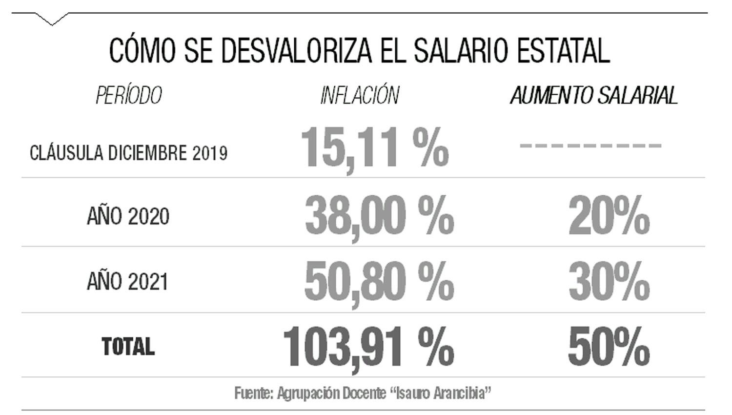 Los gremios luchan por superar la línea de pobreza