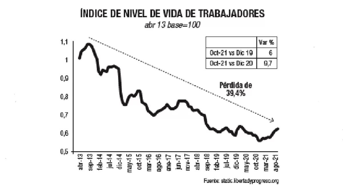 Leve mejoría del poder adquisitivo del trabajador