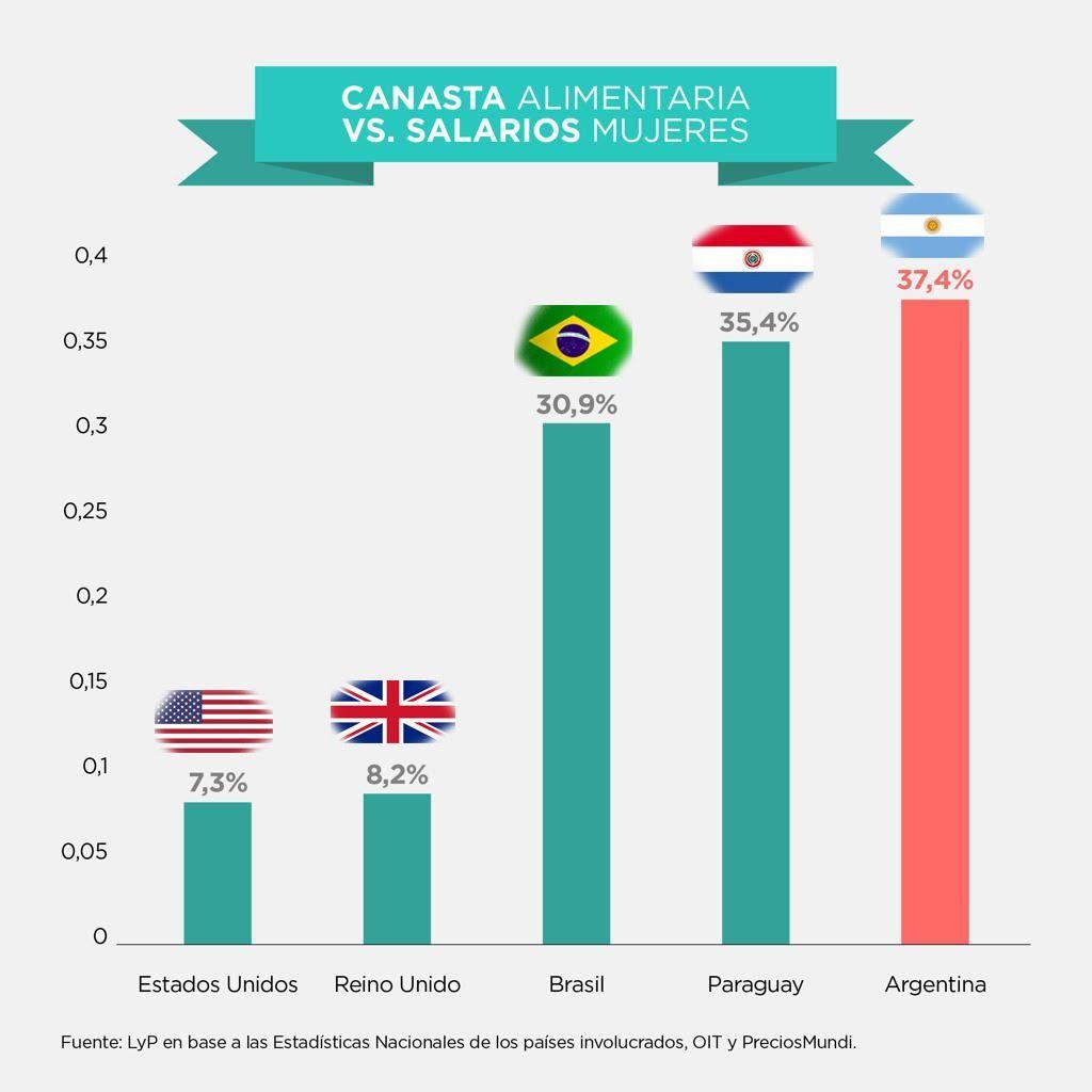 Las argentinas son las que más sueldo destinan a necesidades básicas en la región, según un informe