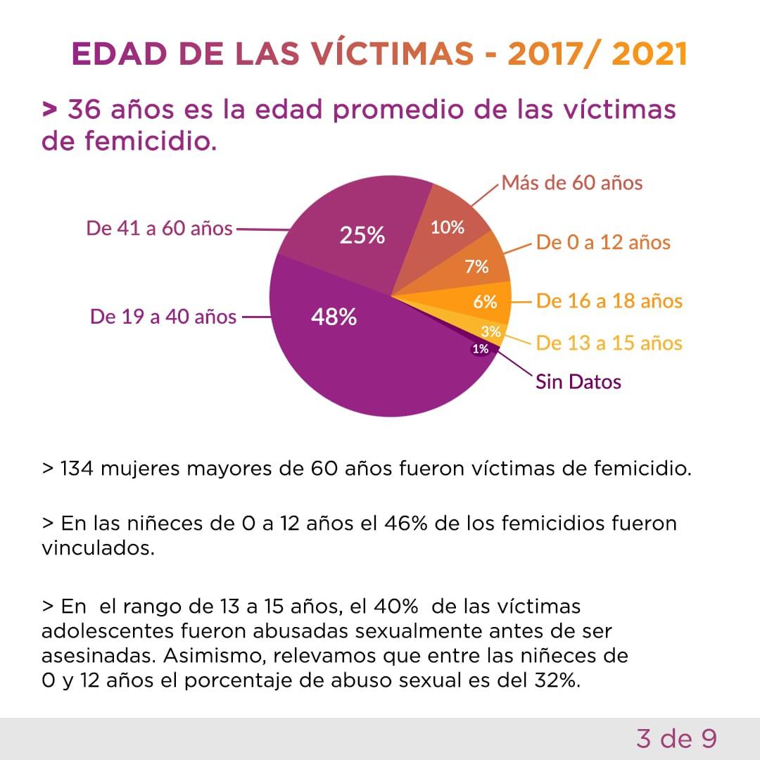 Mumalá contabilizó 80 femicidios en Tucumán desde 2017