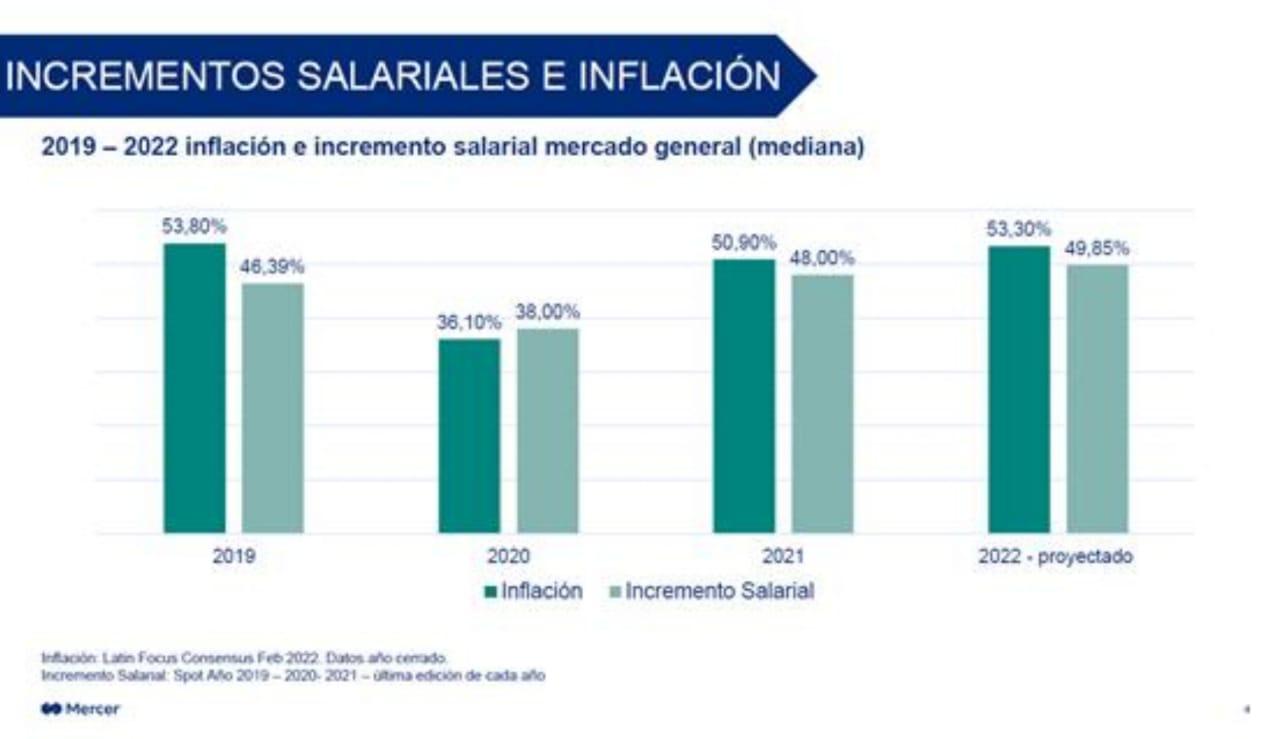 Qué sectores ofrecerán los mayores aumentos salariales