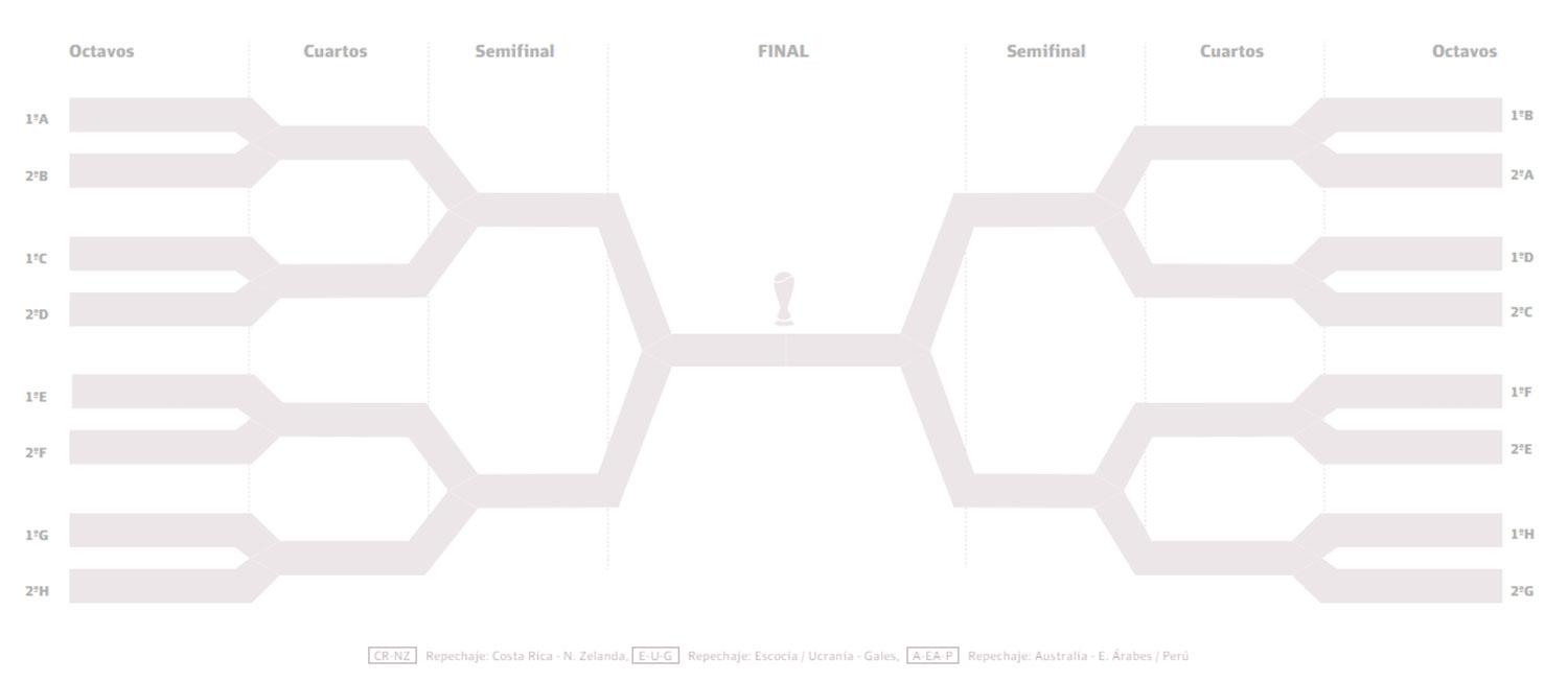 CUADRO ELIMINATORIO. Así se determinaron los cruces de octavos de final de la Copa del Mundo Qatar 2022.