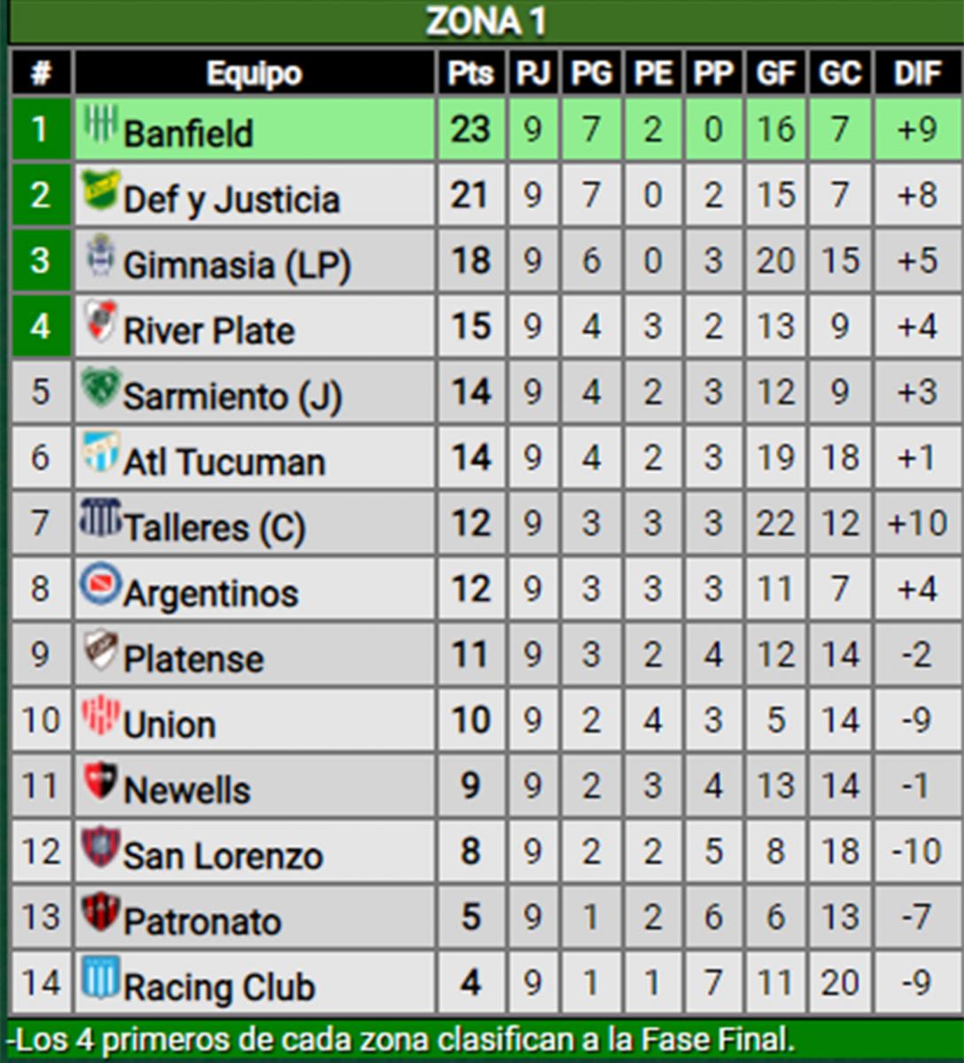 Tabla de posiciones de la Zona 1 de Reserva.