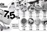 La inflación no le da tregua a Tucumán