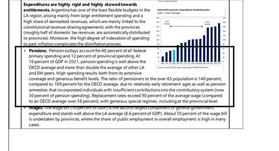 En Argentina hay muchos jubilados y cobran haberes muy altos, según el FMI