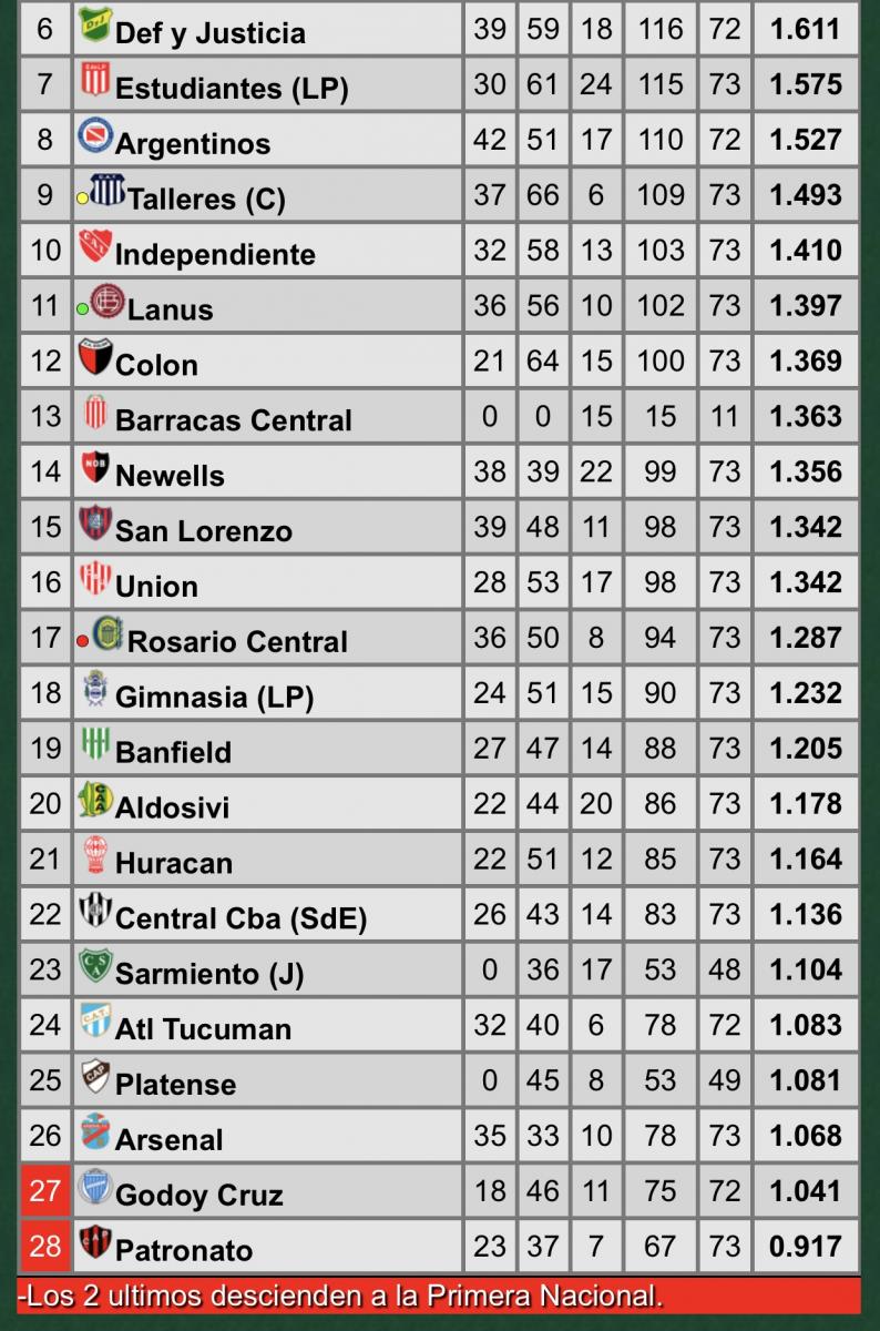 La zona baja de la tabla de los promedios.