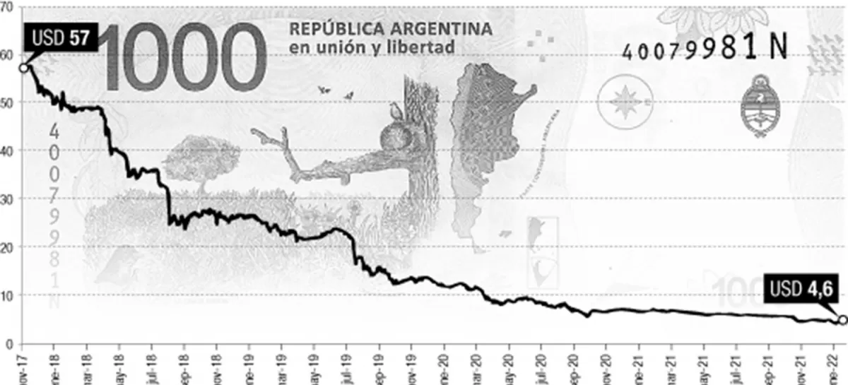 La depreciación del billete de $ 1.000 en un lustro