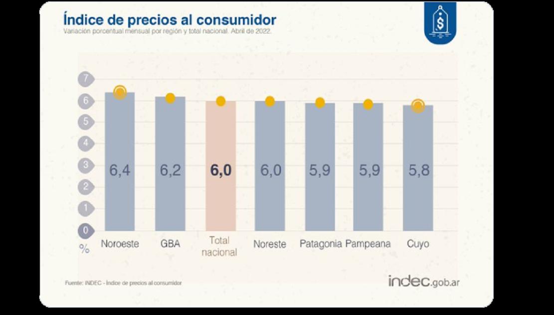 La inflación en las provincias del NOA superó la media nacional