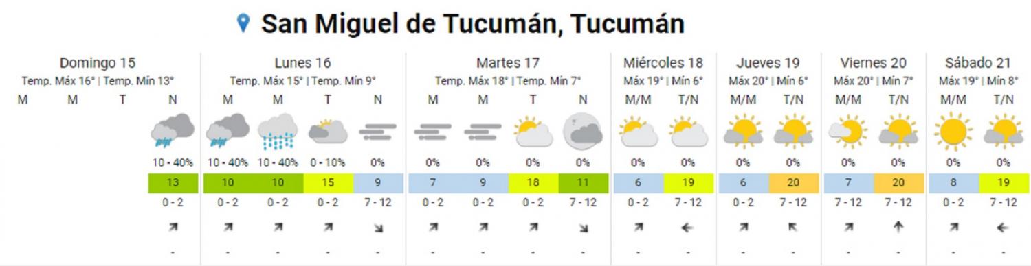 FUENTE SERVICIO METEOROLÓGICO NACIONAL