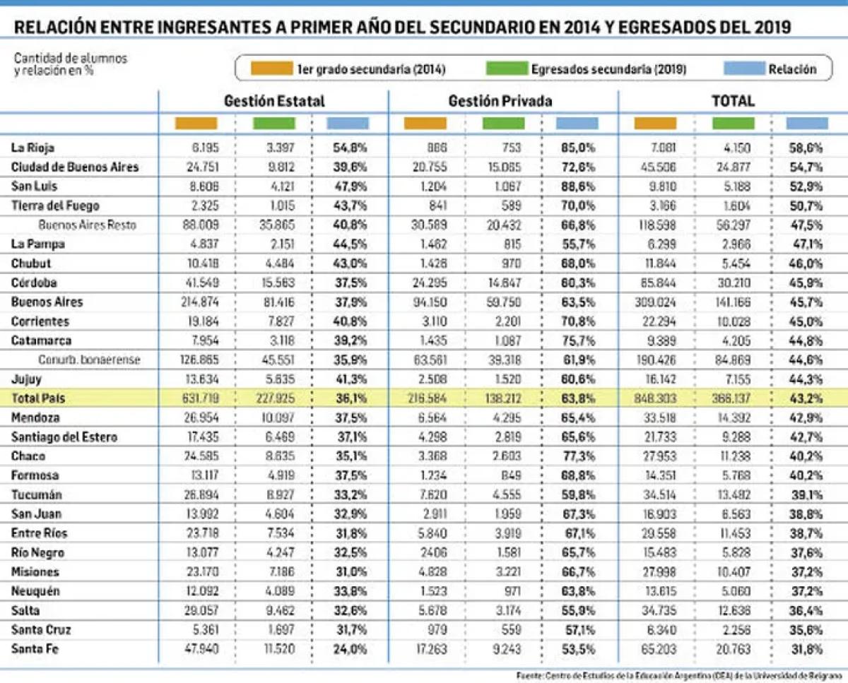 Alarmas en la educación: de cada 10 alumnos que inician el secundario, solo cuatro terminan