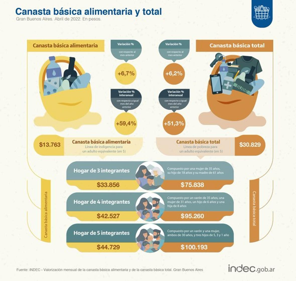 Una familia necesitó más de $ 95.000 en abril para no ser pobre