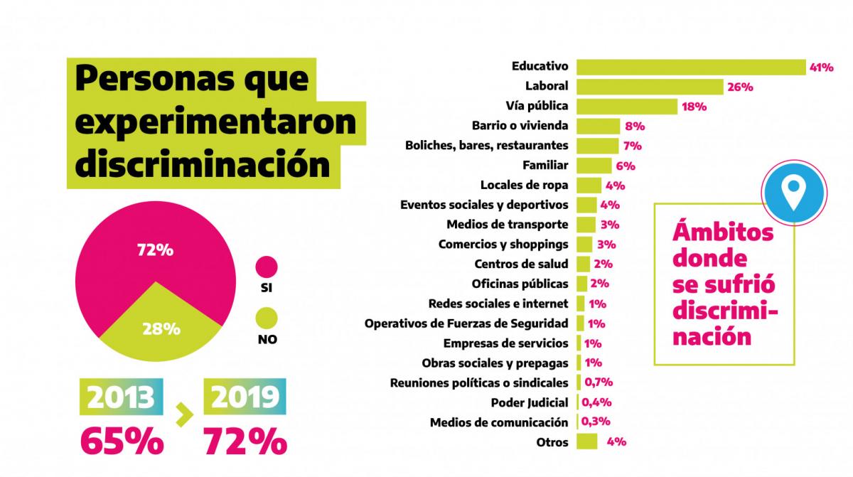 En Tucumán, la pobreza y el sobrepeso son los principales motivos de discriminación 