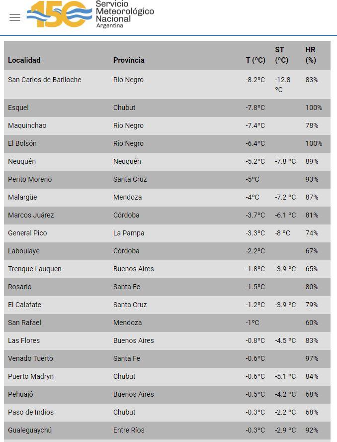 LAS 20 CIUDADES MÁS FRÍAS DE ARGENTINA. Fuente SMN