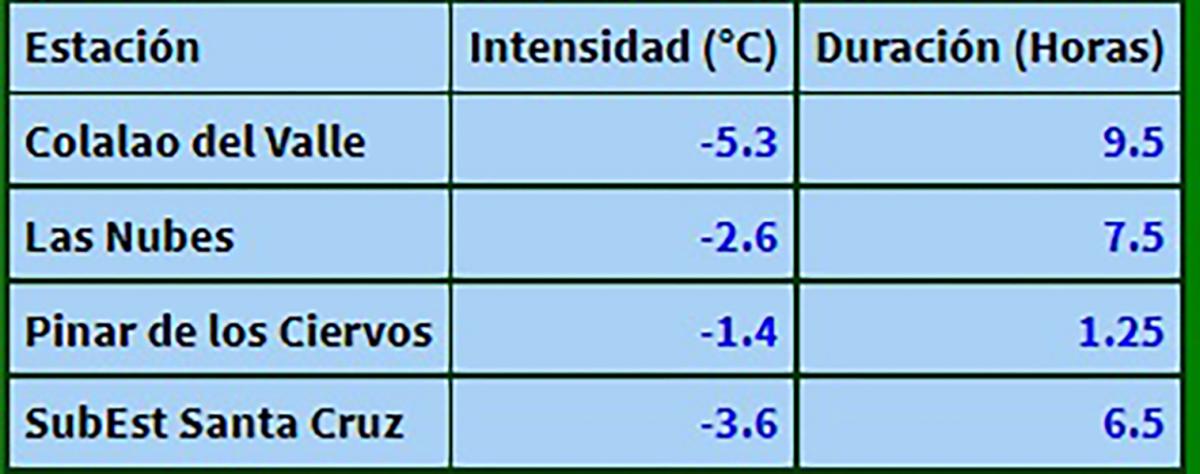 Tucumán registró las primeras heladas del año: en dónde y a cuánto bajó la temperatura