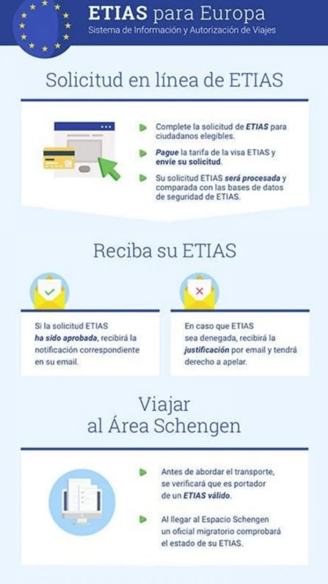 Visa para Europa: cómo tramitar el nuevo permiso y cuánto costará