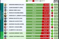 Jaldo sigue en ascenso entre los gobernadores “sobresalientes”