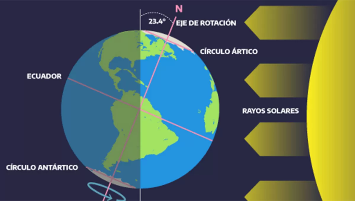 INCLINACIÓN. El solsticio de invierno marcará la mayor inclinación de los rayos del sol cayendo sobre el hemisferio sur.