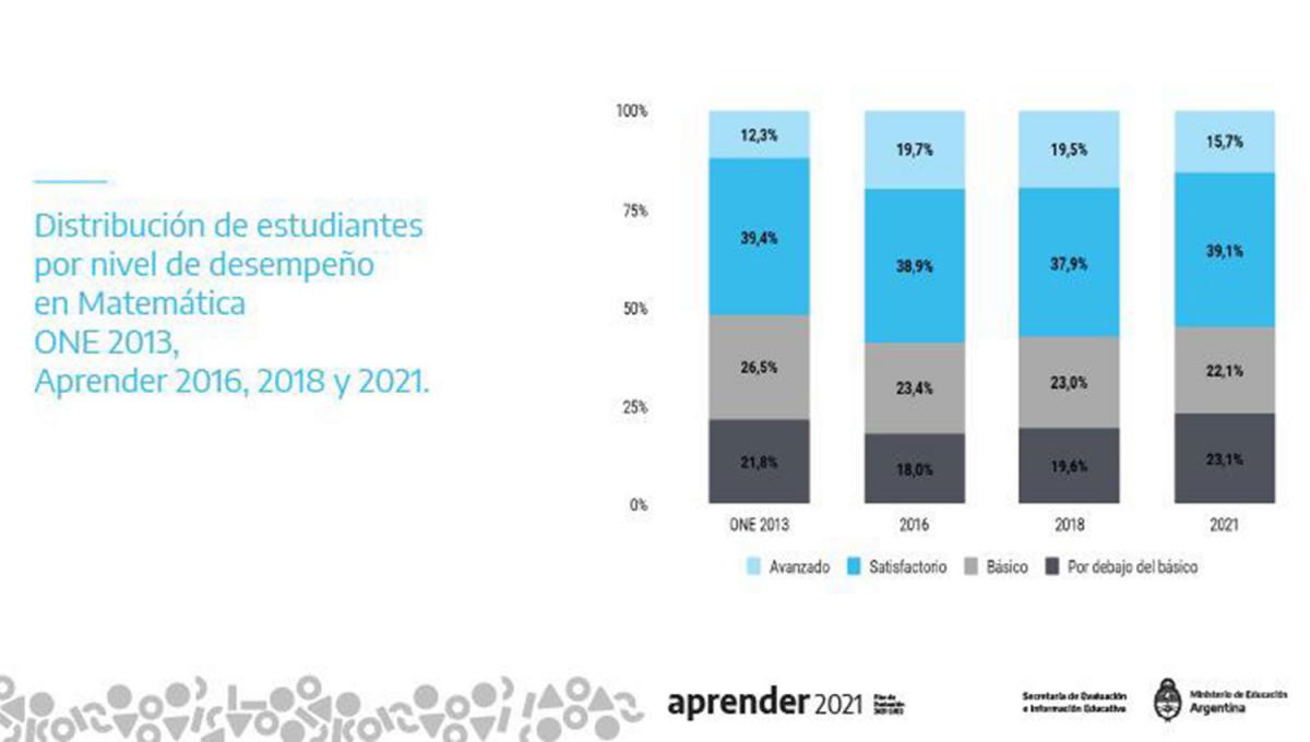 Aprender 2021: hubo peores resultados en Lengua después de la pandemia