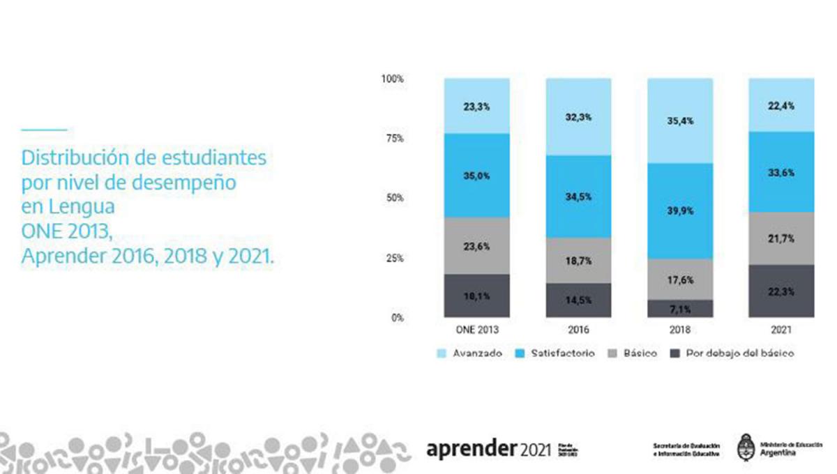 Aprender 2021: hubo peores resultados en Lengua después de la pandemia