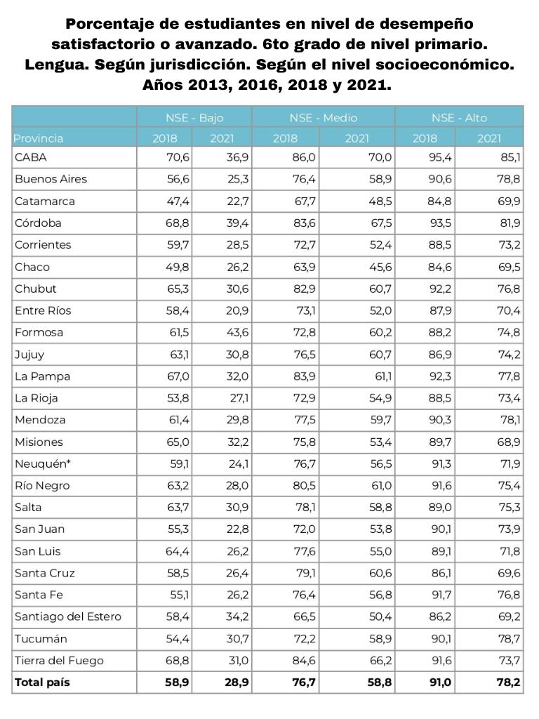 Pruebas Aprender: cómo le fue a Tucumán en Lengua y en Matemáticas con relación a otras provincias