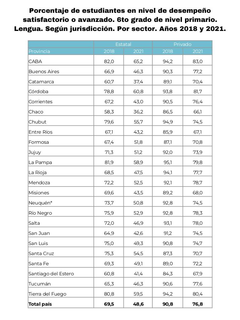 Pruebas Aprender: cómo le fue a Tucumán en Lengua y en Matemáticas con relación a otras provincias