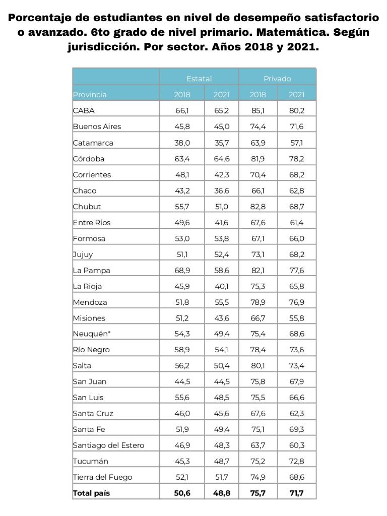 Pruebas Aprender: cómo le fue a Tucumán en Lengua y en Matemáticas con relación a otras provincias