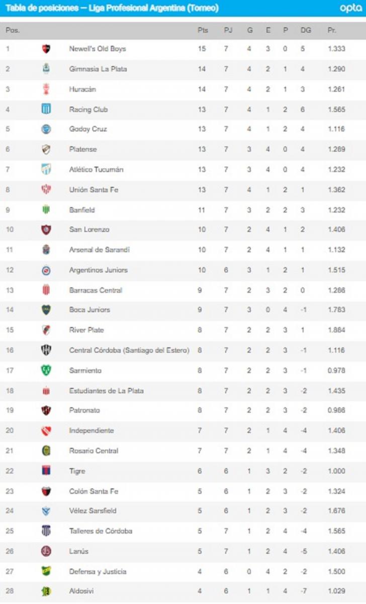 Cómo quedó Atlético en la tabla de posiciones tras el triunfo frente a Gimnasia