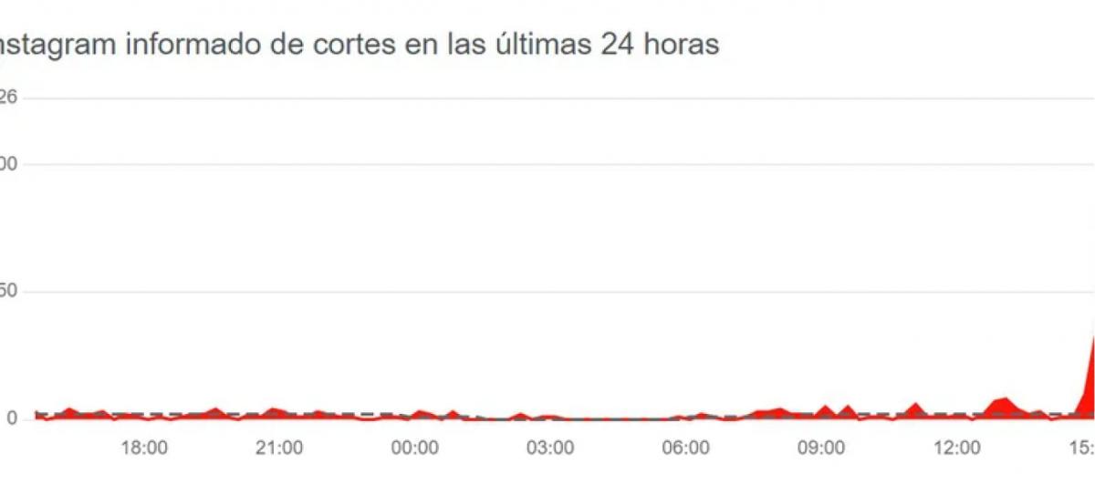 Instagram reportó fallas en su funcionamiento.