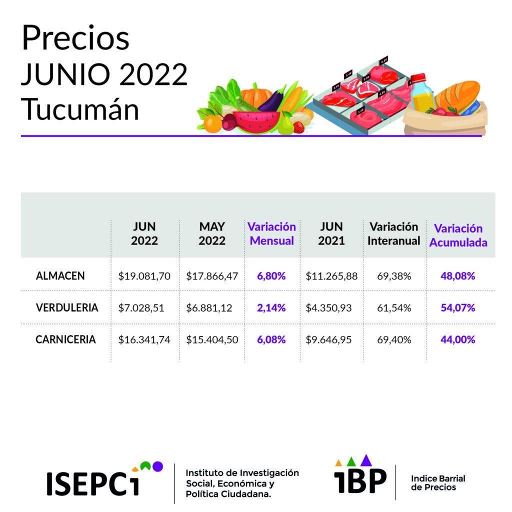 La suba de los alimentos durante la gestión de Alberto Fernández superó el 220%, afirmó Masso