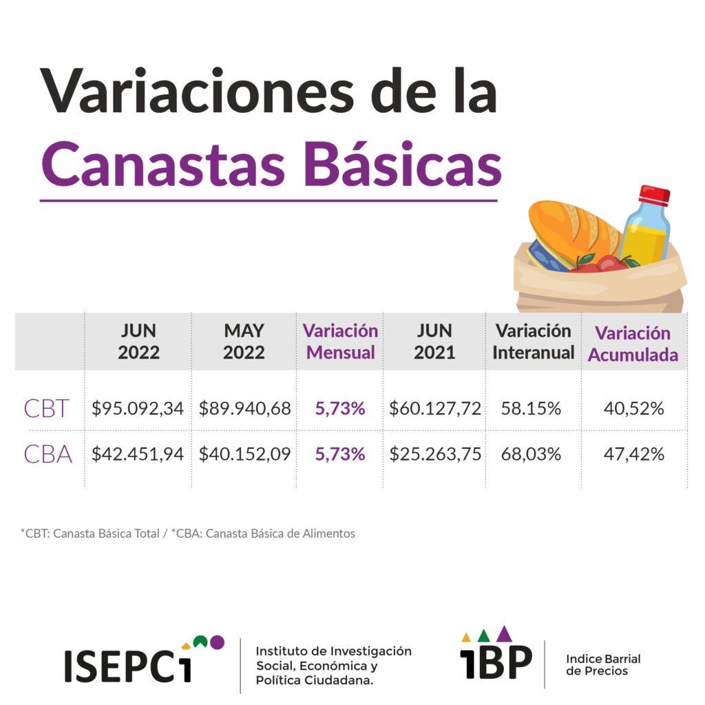 La suba de los alimentos durante la gestión de Alberto Fernández superó el 220%, afirmó Masso