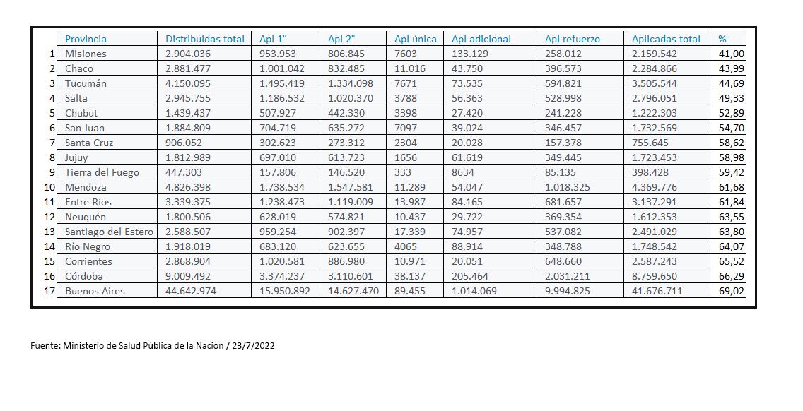 Tucumán es la tercera provincia con menos refuerzos aplicados con relación a la primera dosis