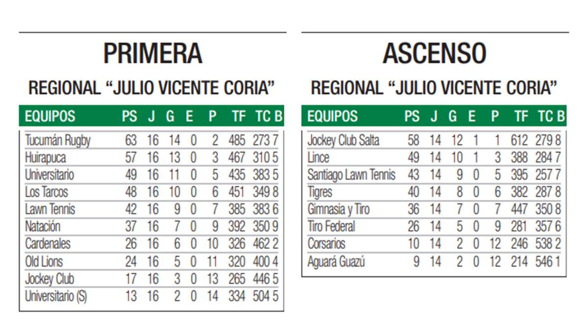 Números que van y vienen en el Regional de rugby