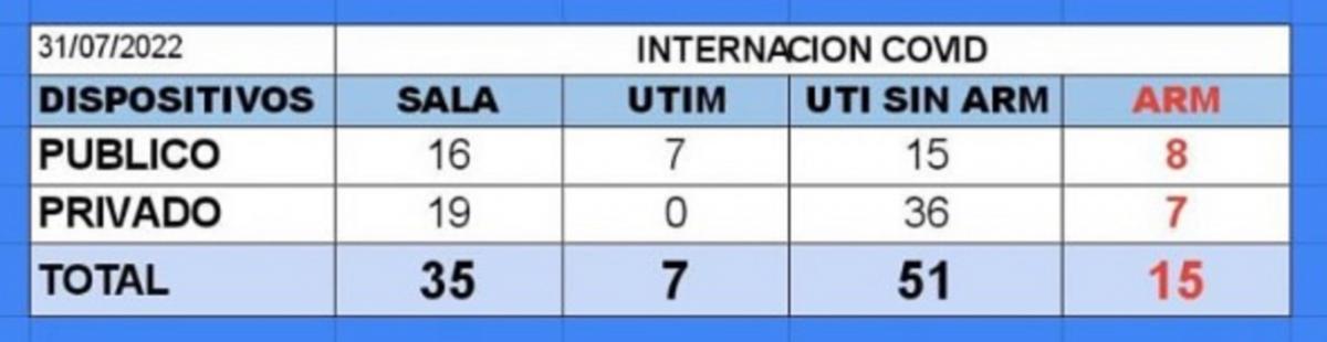 Covid-19, en Tucumán: se registraron 210 casos en las últimas 24 horas