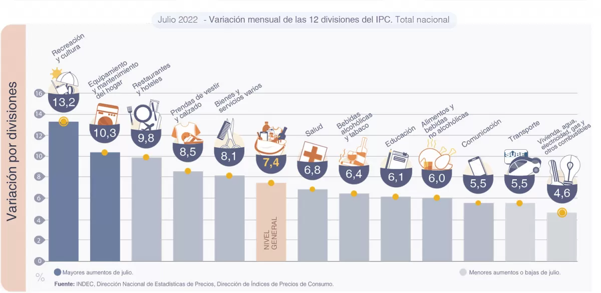 Inflación: cuáles son los rubros que más subieron en julio