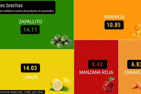 Cuáles son los alimentos con mayores diferencias entre el precio de origen y de consumo