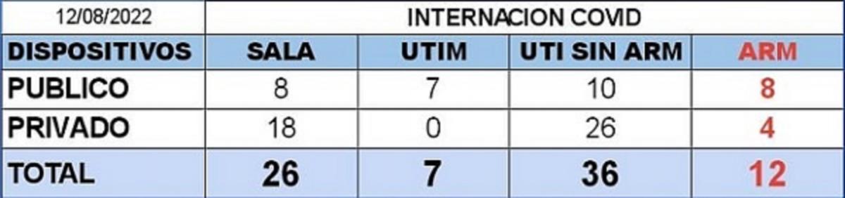 Covid-19, en Tucumán: bajaron los contagios durante el fin de semana