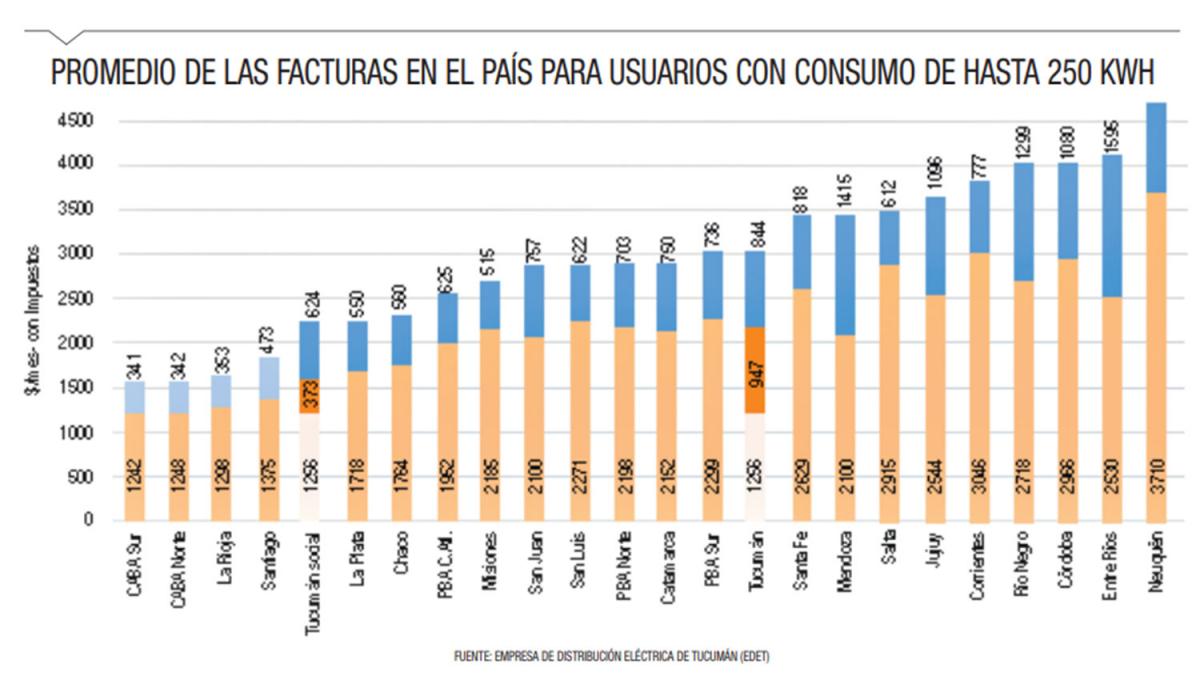 EDET aclara que Tucumán no tiene una de las tarifas más caras del país