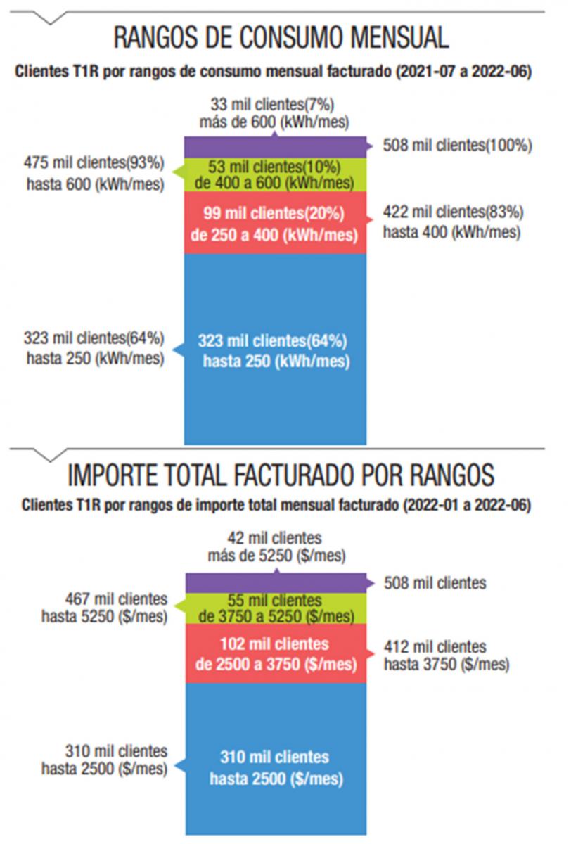 EDET aclara que Tucumán no tiene una de las tarifas más caras del país