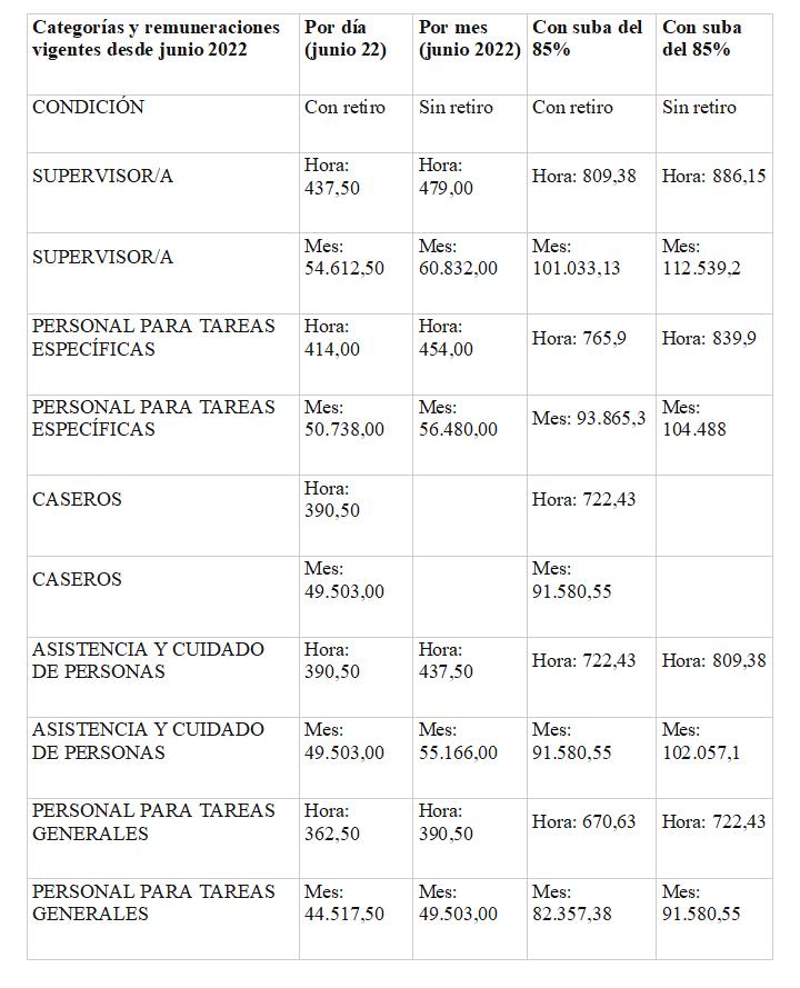 El Gobierno prevé una nueva suba salarial para el personal de casas particulares: a cuánto podría llegar