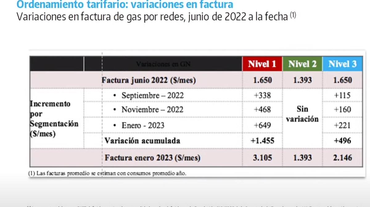 Tarifas de luz y gas: “Esta segmentación fue pensada en una distribución con justicia social”