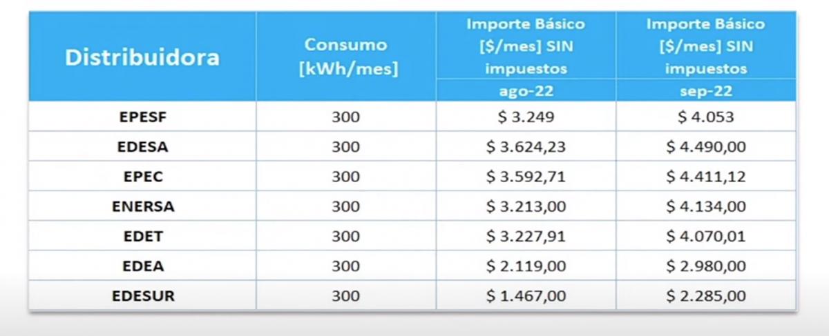 Tarifas de luz y gas: “Esta segmentación fue pensada en una distribución con justicia social”