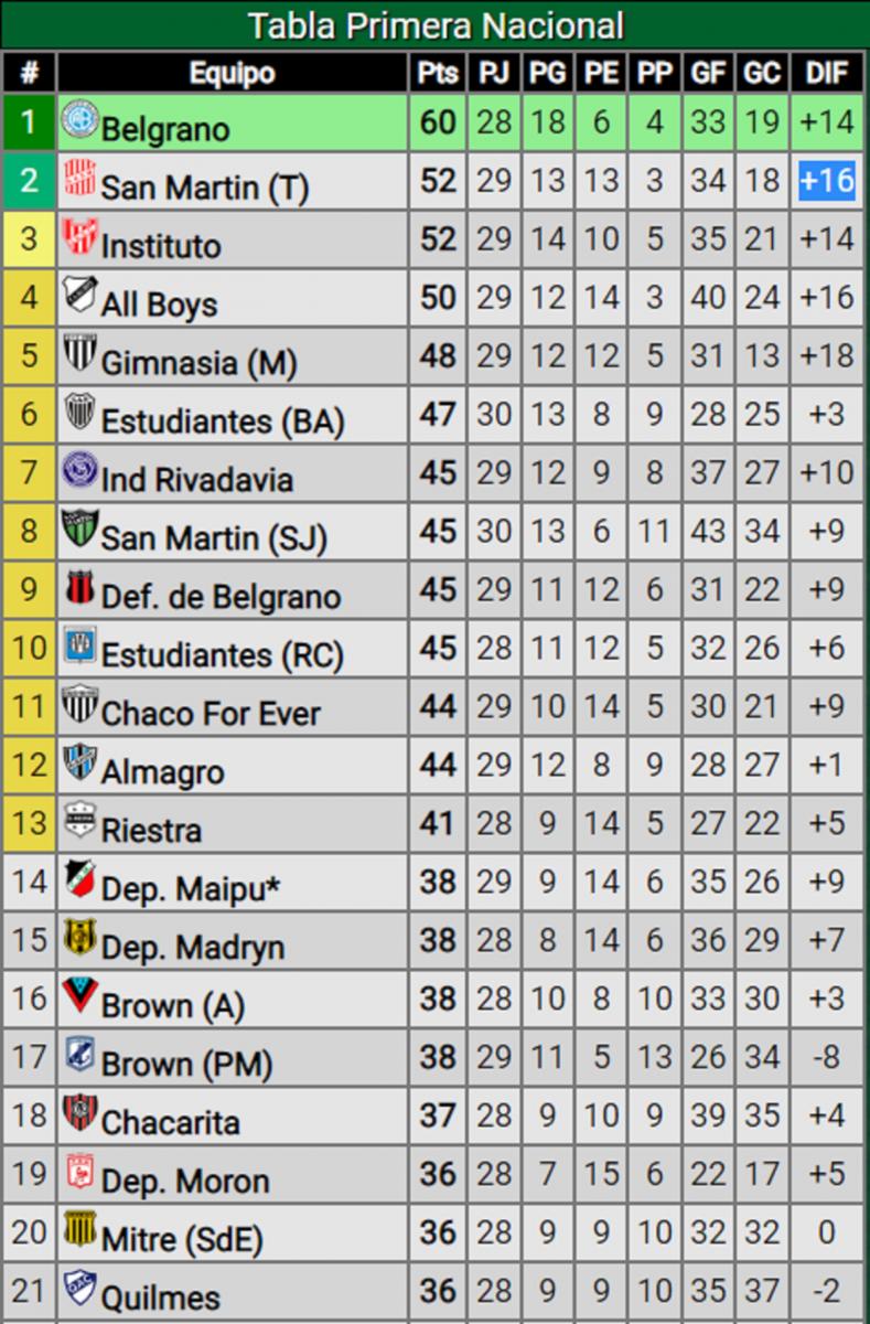 Parte de la tabla de posición. IMAGEN TOMADA DE promiedos.com.ar