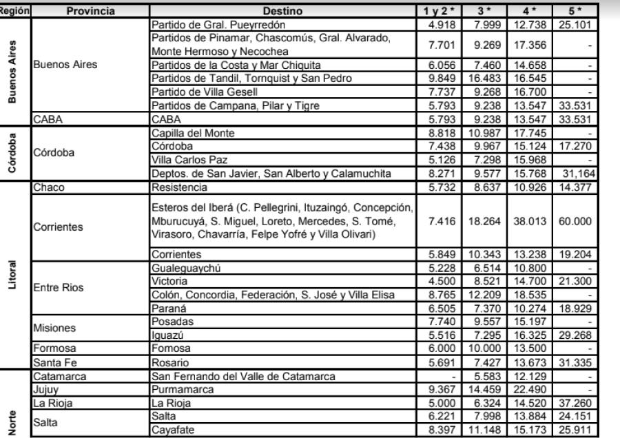 PreViaje 3: esta es la lista de precios de los hoteles que participan del programa