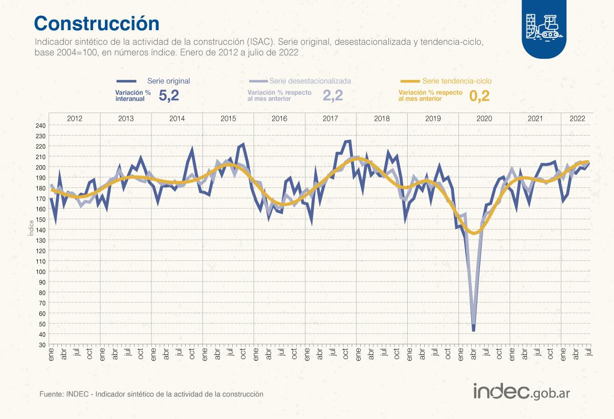 La construcción subió 2,2% en julio y acumula un alza de 7,2% en el año