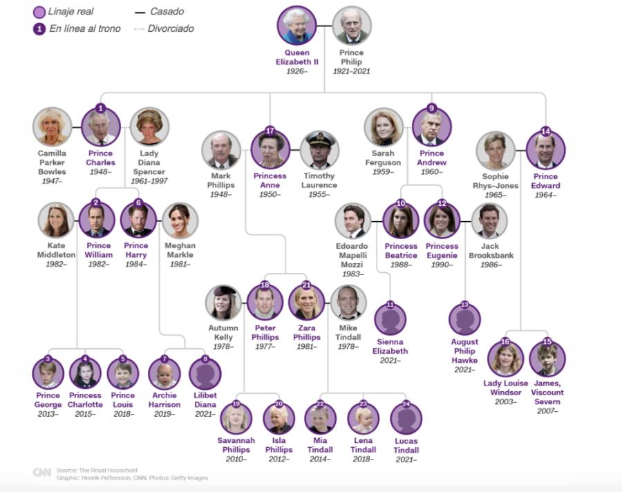 Línea sucesoria de la reina Isabel II.