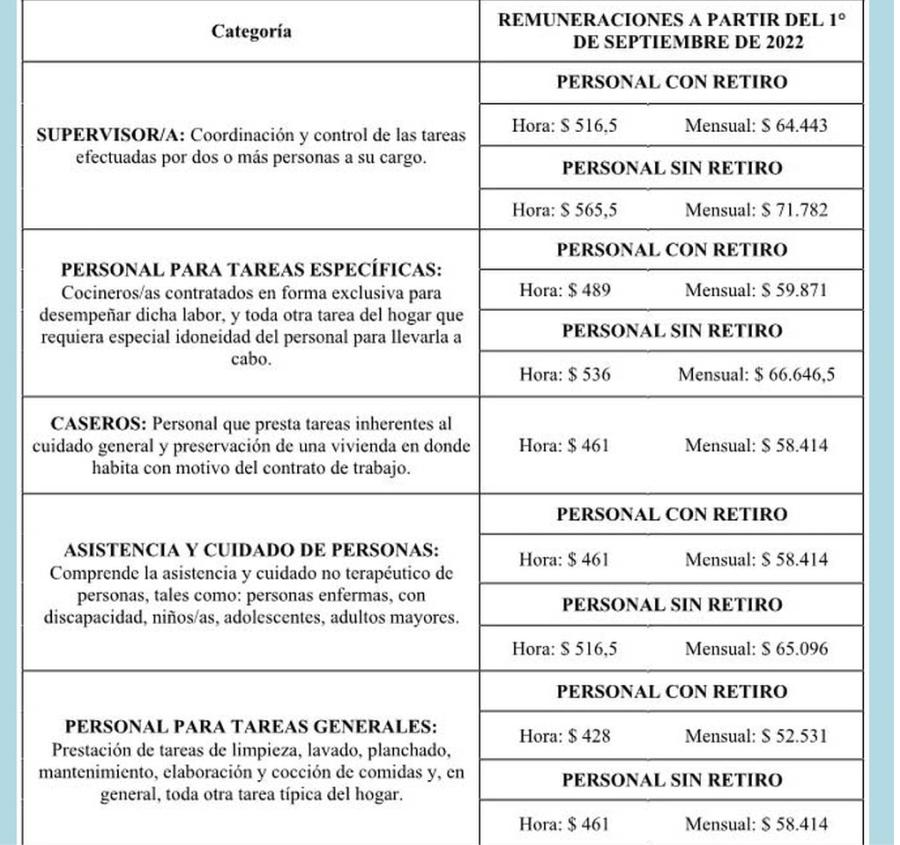 Empleadas domésticas: ¿cuánto deben cobrar por cuatro horas de limpieza o cuidados infantiles?