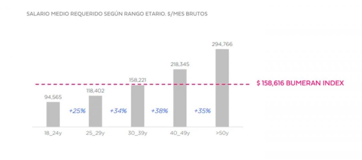 Cuál es el salario promedio al que aspiran los argentinos según su edad
