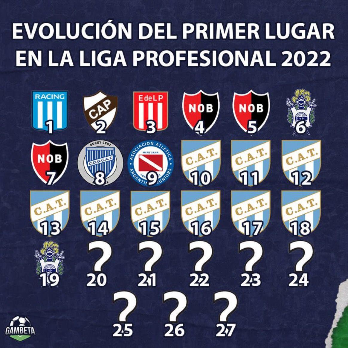 Tras 19 fechas, Atlético Tucumán es el equipo que más tiempo permaneció en la cima del torneo