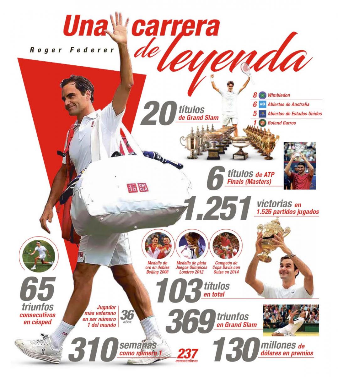 Los brillantes números de Roger Federer.