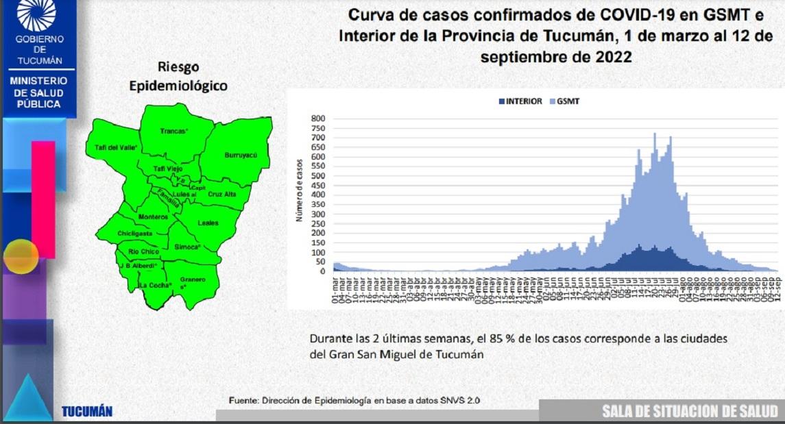 DATOS DEL INFORME DE SITUACIÓN EPIDEMIOLÓGICA DE SALUD PÚBLICA DE TUCUMÁN / 13 DE SEPTIEMBRE DE 2022